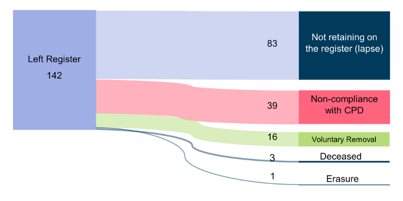 Graph showing reasons registrants left the register in 2023 - ioncluding 40 leaving due to non-completion of CPD