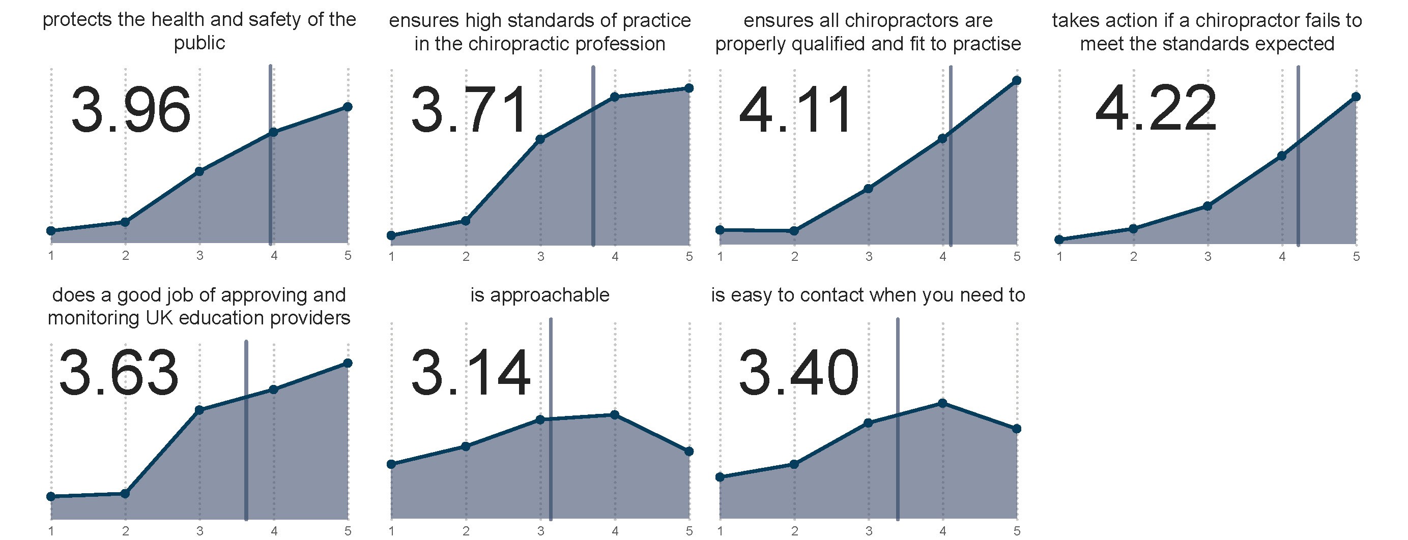 Graphs of confidence in the GCCs statutory duties.