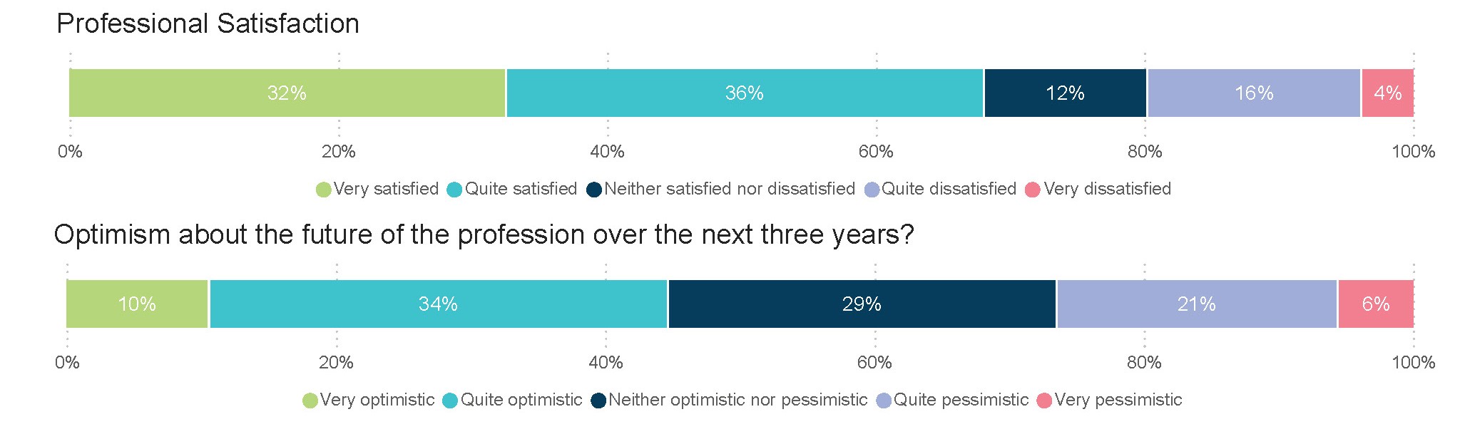 Graph of Professional satisfaction, and optimism for the future of the profession.