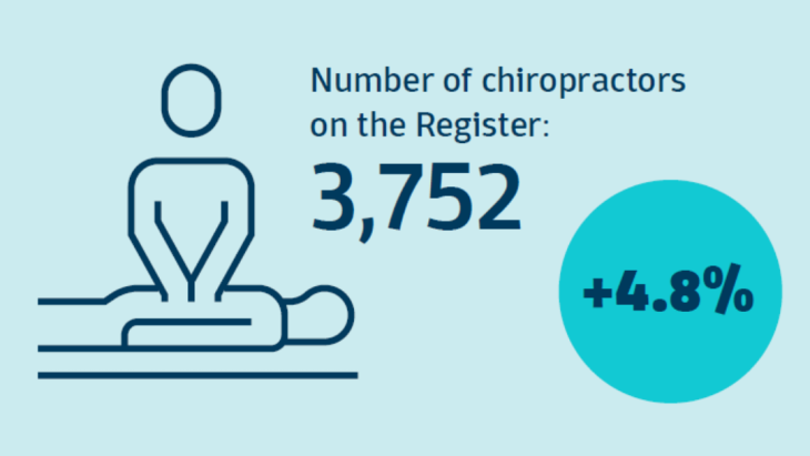 Number of chiropractors on the Register: 3,752 (+4.8%)
