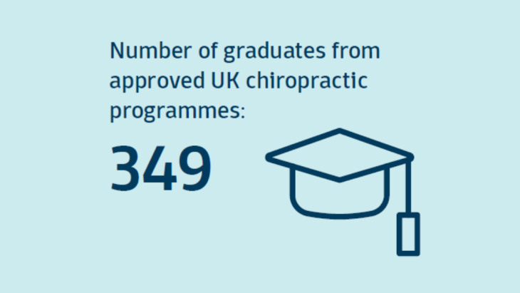 Number of graduates from approved UK chiropractic programmes: 349