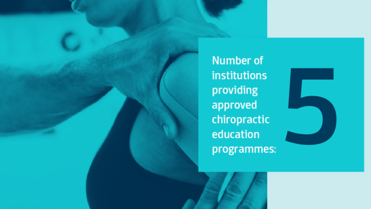 Number of institutions providing approved chiropractic education programmes: 5