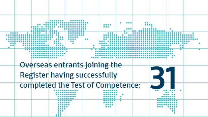 Overseas entrants joining the Register having successfully completed the Test of Competence: 31