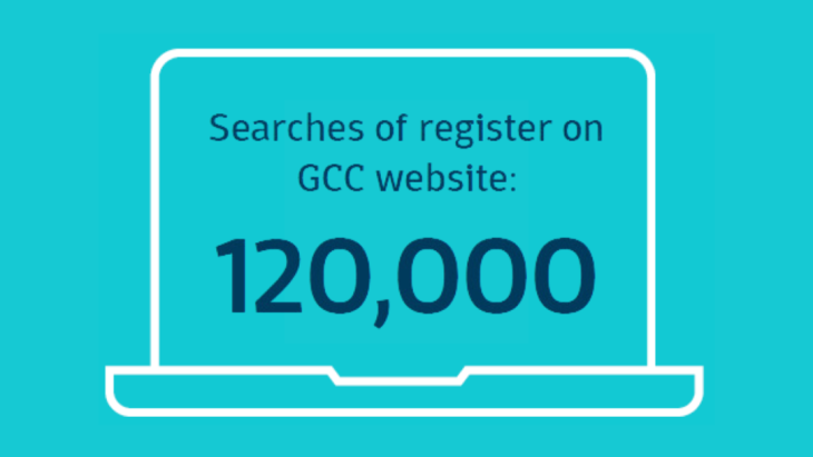 Searches of register on GCC Website: 120,000