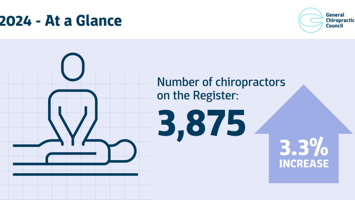 Number of chiropractors on the Register: 3,875 (3.3% increase)
