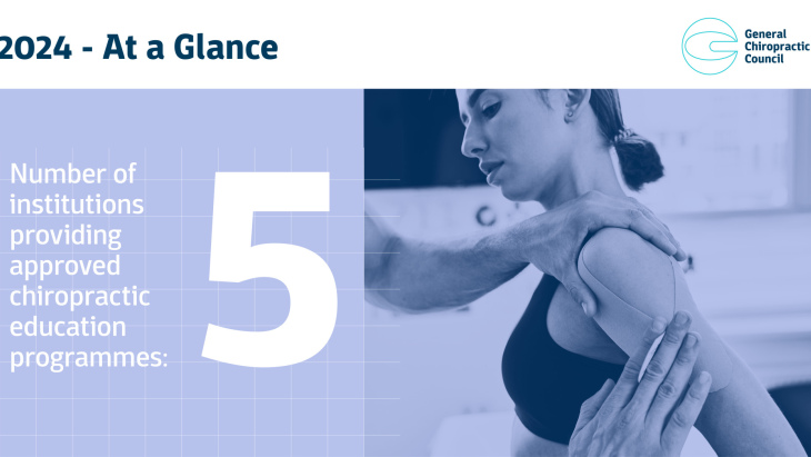 Number of institutions providing approved chiropractic education programmes: 5