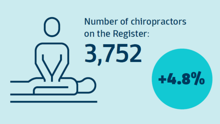 Number of chiropractors on the Register: 3,752 (+4.8%)