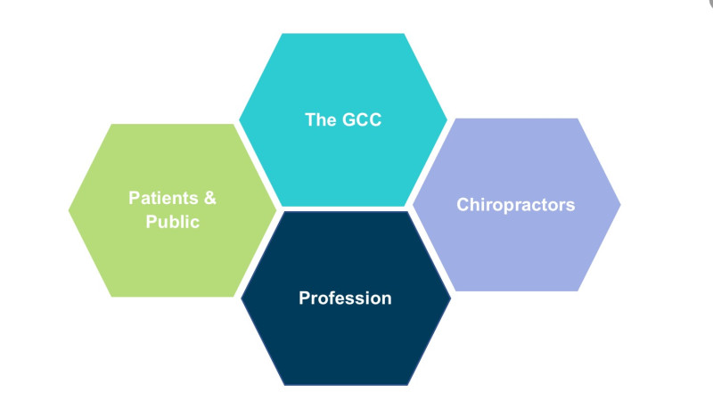 Following a two-month consultation, the GCC has published the feedback received from registrants and stakeholders